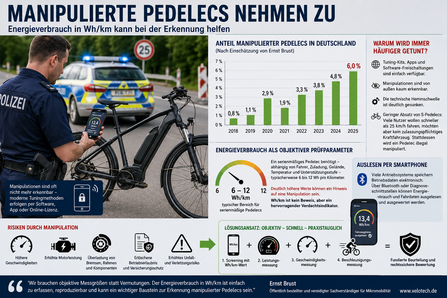 Unsichtbare Gefahr im Straßenverkehr: Neue Methode soll E-Bike-Tuning stoppen