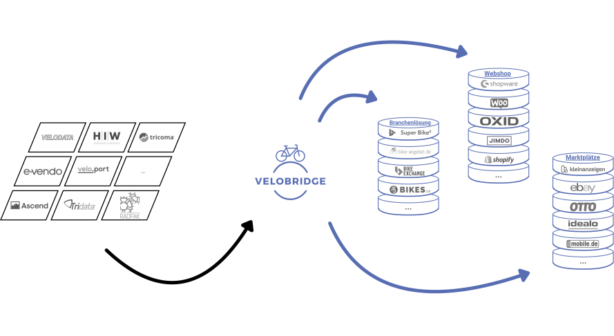 Sichtbar auf allen Kanälen in nur 1 Tag - VeloBridge machts möglich