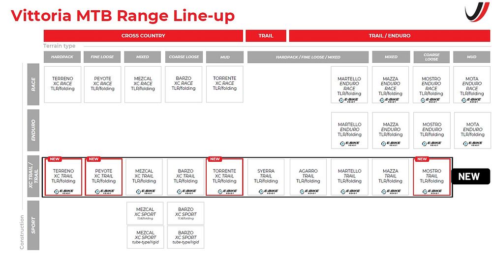 Vittoria MTB Range Line-up ©