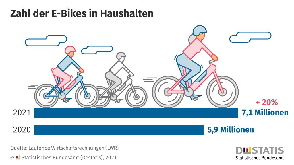Zahl der E-Bikes in Privathaushalten 2021 um 1,2 Millionen gestiegen