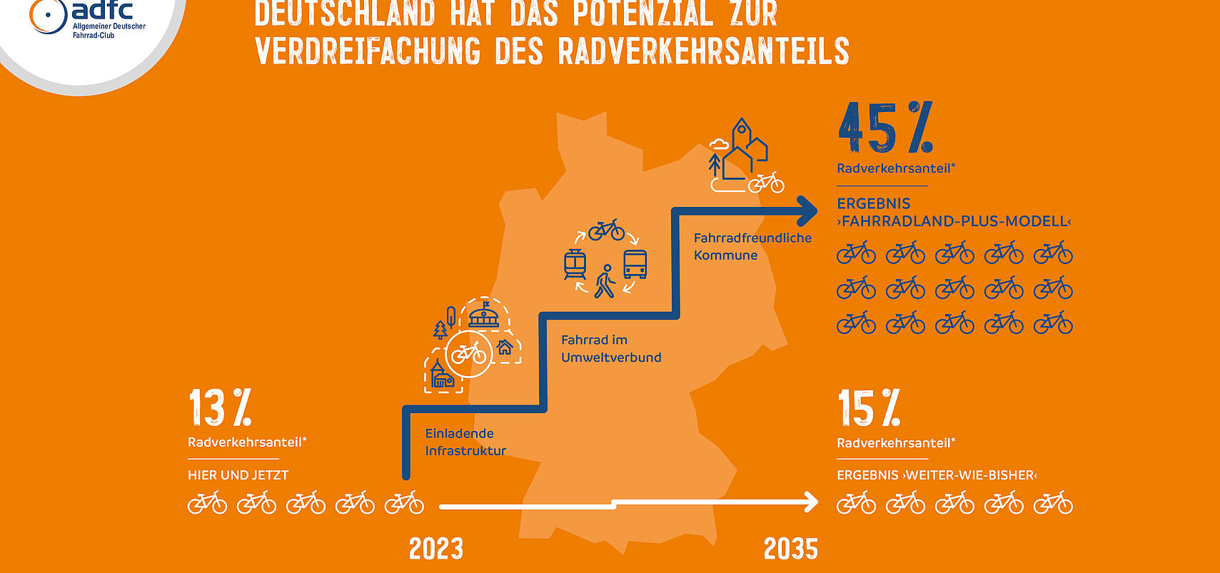 Studie Fraunhofer ISI: Deutschland könnte Radverkehr verdreifachen – 19 Millionen Tonnen CO₂ zusätzlich einsparen