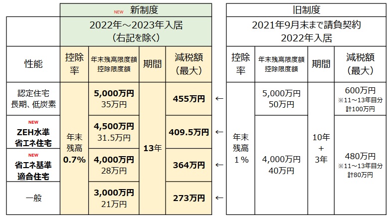 住宅ローン減税は、限度額が引き下げ！