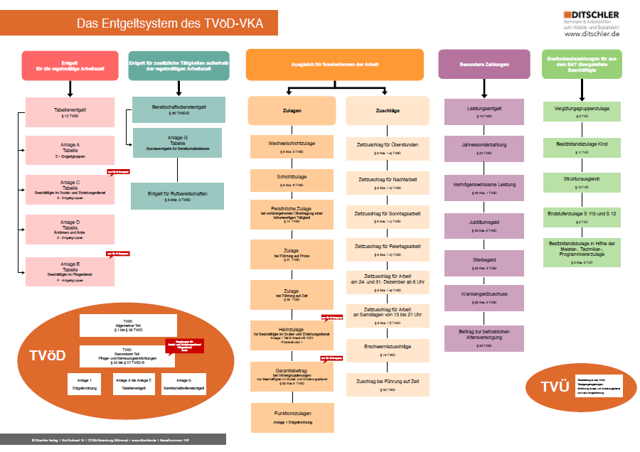 Entgeltsystem TVöDVKA verstehen Übersicht Poster Ditschler