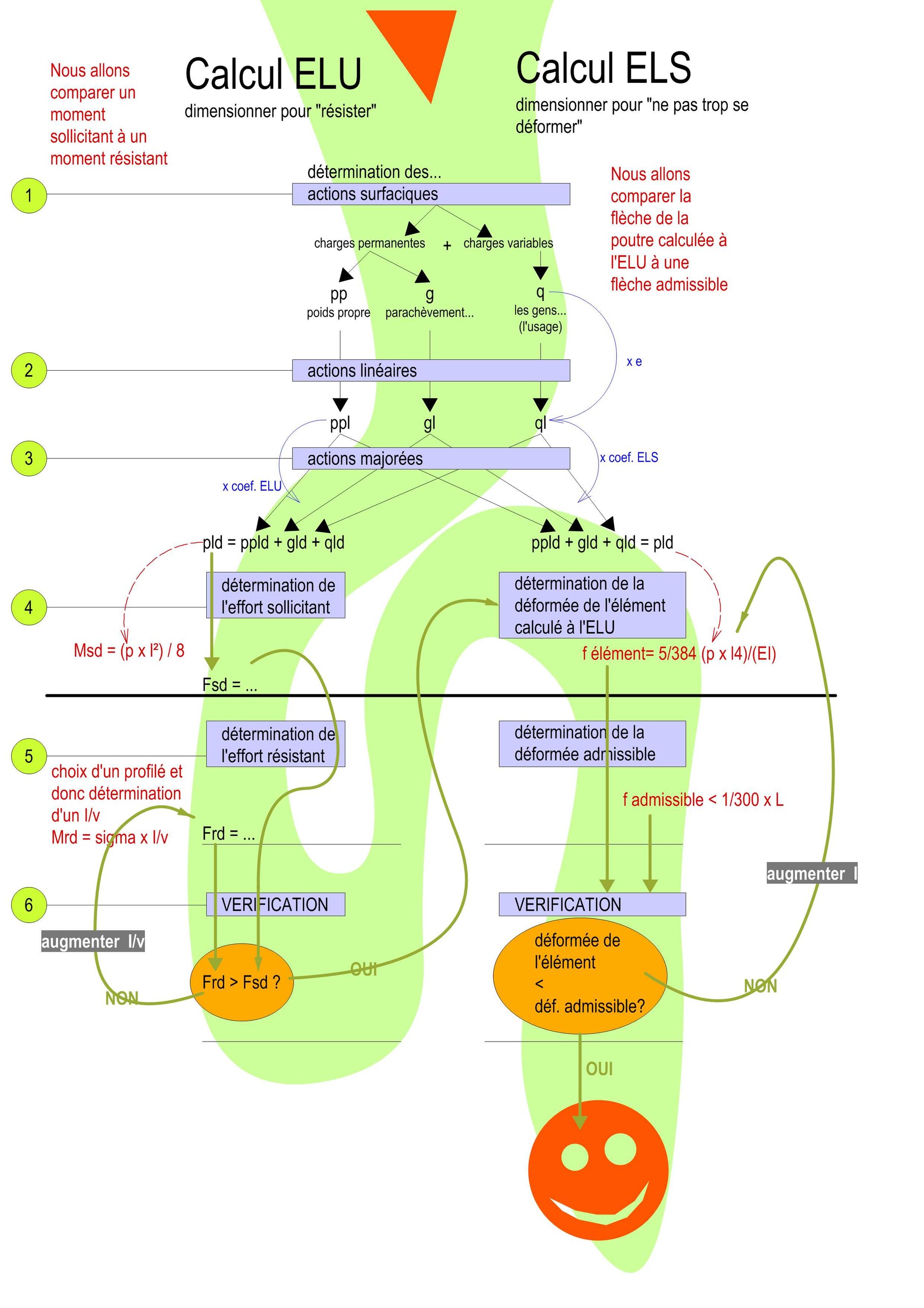 Comment Appelle T On Lelement Constitutif Dune Feuille De Calcul Principes du dimensionnement à l'ELU et à l'ELS - Cours de Structure Fac  Archi ULB