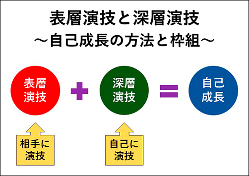 深層演技