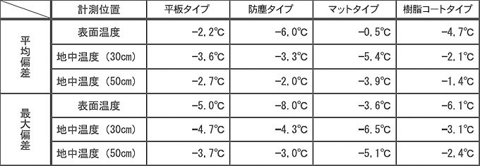 一般舗装を基準とした日最高温度の偏差（平成22年6〜同年8月）