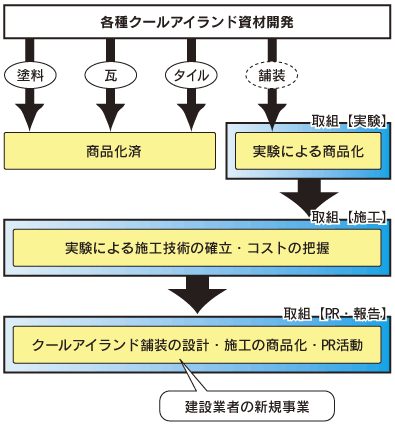 ※上図の水色部分が、該当する活動です。