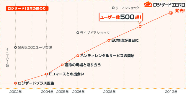 2012年までの成長グラフ