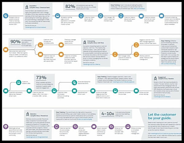 Churn Journey: Kartieren und Automatisieren