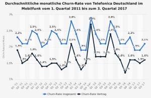 Durchschnittliche monatliche Churn Rate von Telefonica Deutschland 