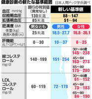 健康診断の新たな基準範囲