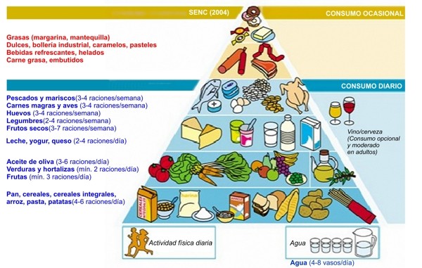 Pirámide alimentaria propuesta en 2004 para la población española (fuente: Sociedad Española de Nutrición Comunitaria).