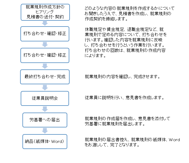 就業規則作成フロー　大阪　髙橋孝司社会保険労務士事務所