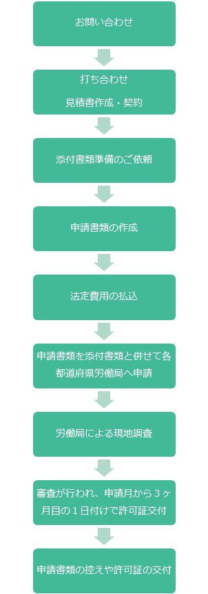 労働者派遣事業許可申請代行フロー　大阪　高橋孝司社会保険労務士事務所