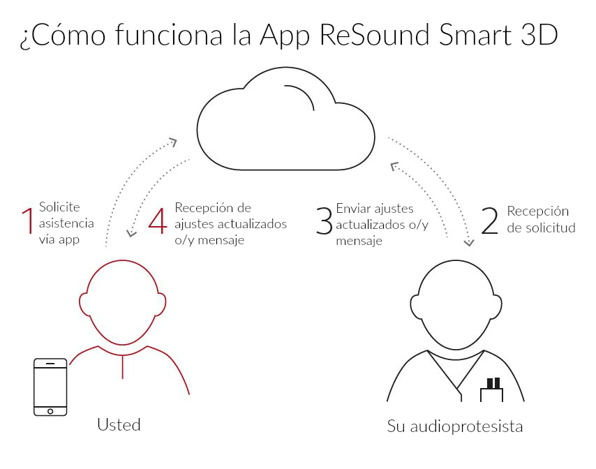 Nueva app ReSound Smart 3D: con ReSound Assist tendrá asistencia remota en cualquier lugar.  Lleve a su audioprotesista consigo.