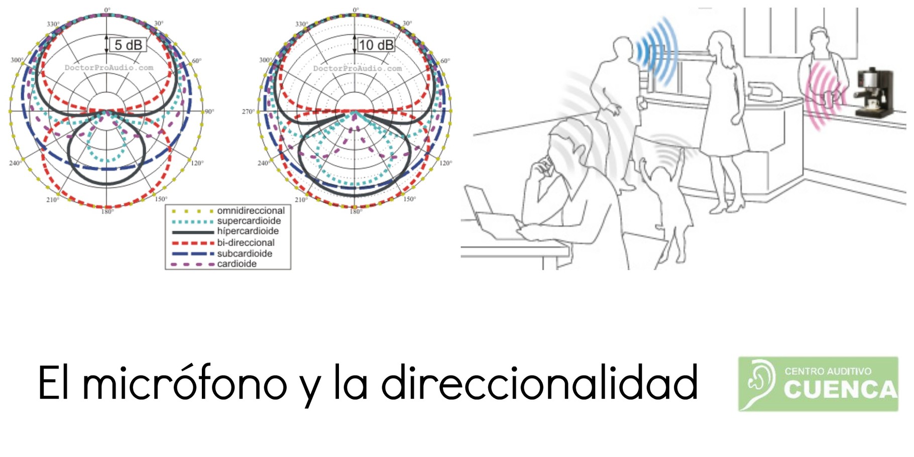 Audifono omnidireccional