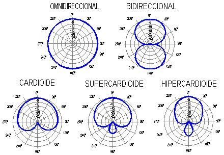 Patrones polares de los micrófonos direccionales.