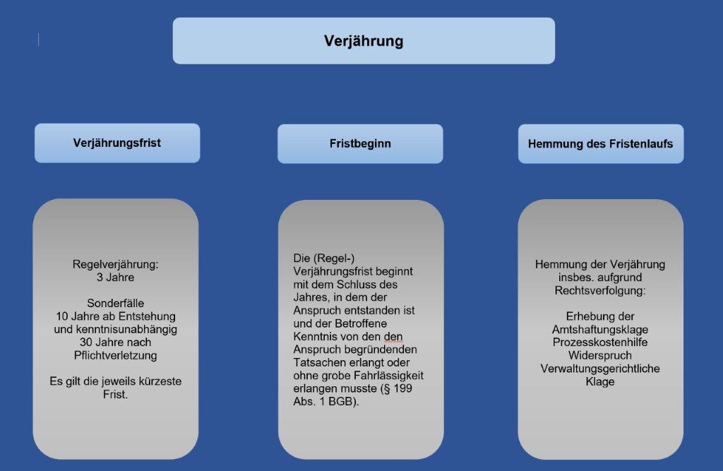 Amtshaftungsrecht: - Staats-Haftung