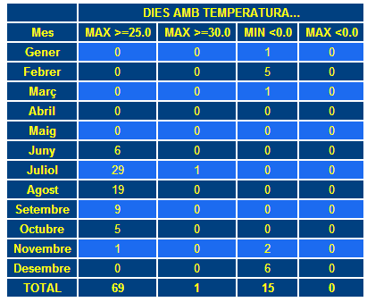 Resum termomètric per mesos