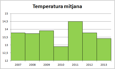 Temperatura mitjana