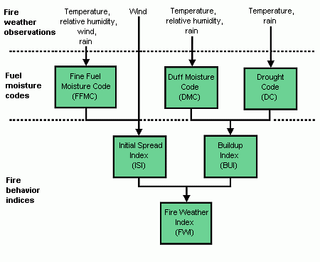 Taula per calcular els índex de risc meteorològic