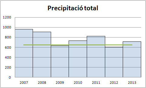 Precipitació total