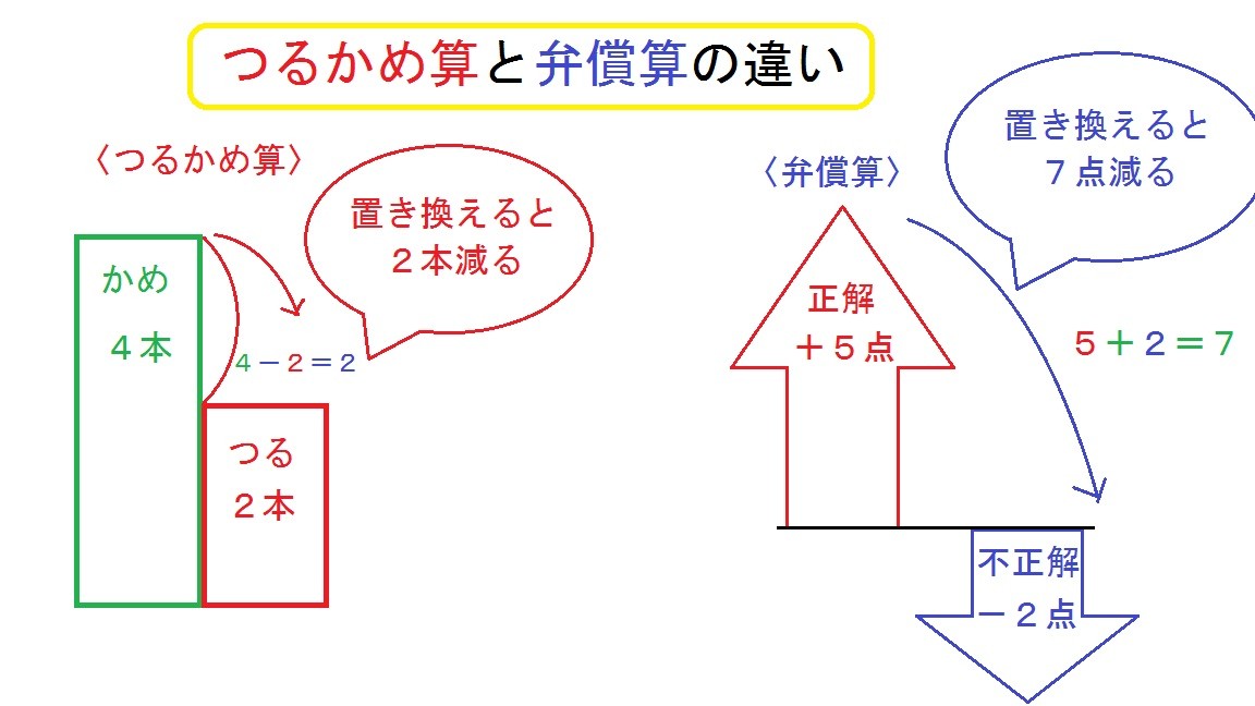 算数 本当に 分かる という事 つるかめ算その３ 弁償算 エース学院