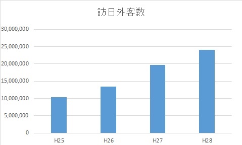 インバウンド　訪日外国人観光客　グラフ　訪日外人