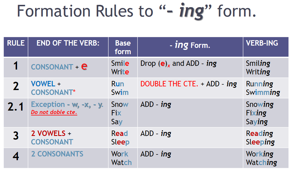 Add ing to the verbs. Write the ing form of the verbs. Add ing to the following verbs. Adding the verbs. Add ing to the verbs.