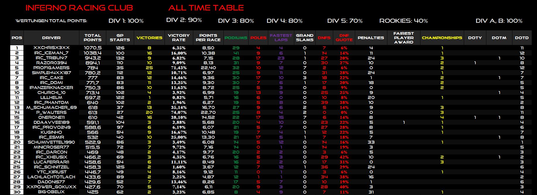 Ewige Tabelle All Time Table Inferno Racing Clubs Webseite