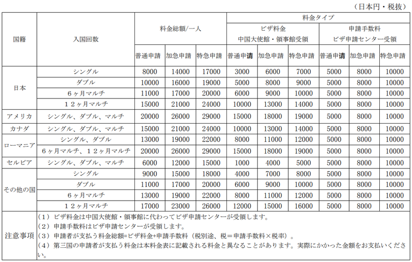 中国留学ビザ申請料金表