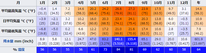 中国語学留学　大連の年間平均気温