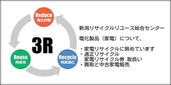 新潟市内の家電リサイクル業事業