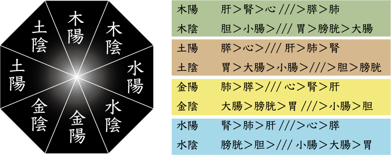 八体質における先天的不均衡