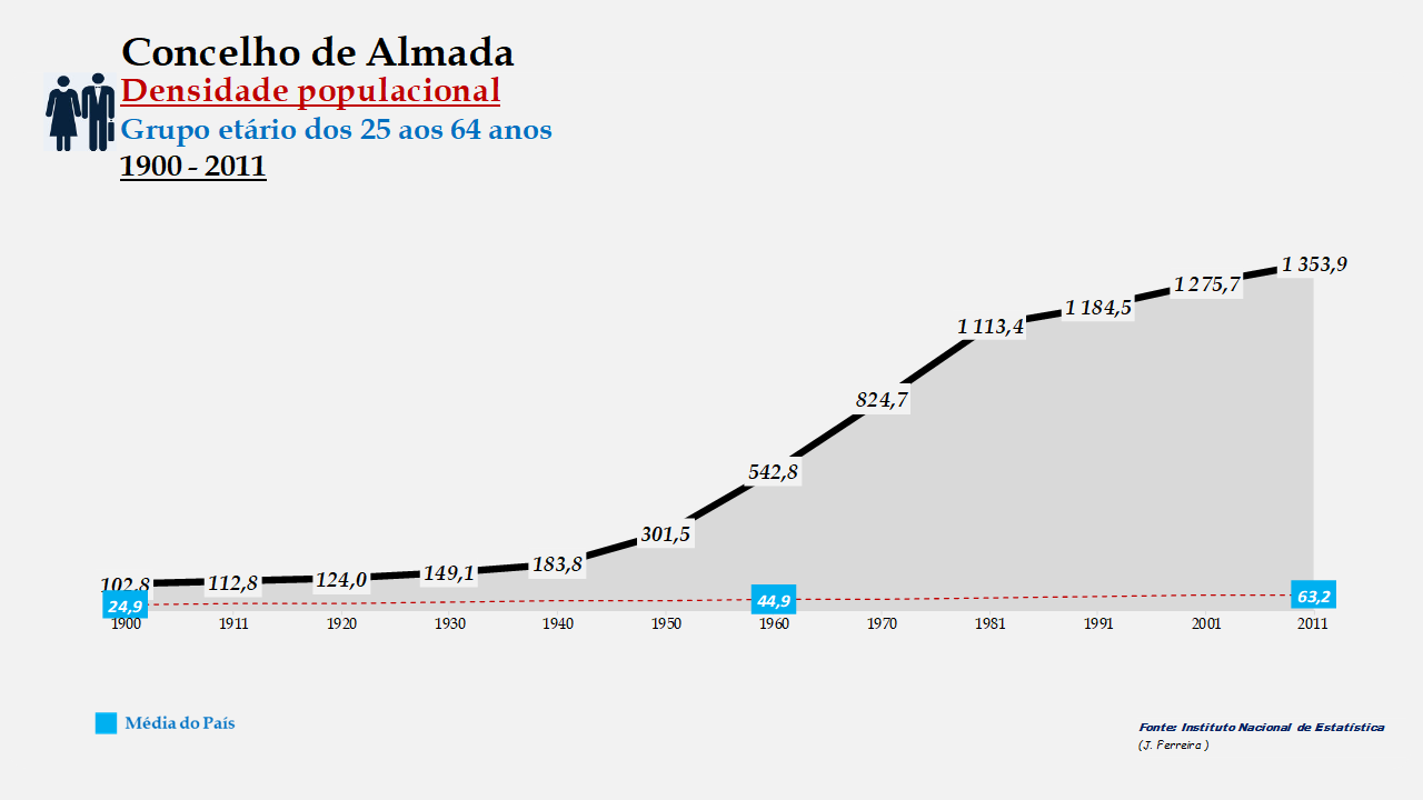 Almada - Densidade populacional (25-64 anos)