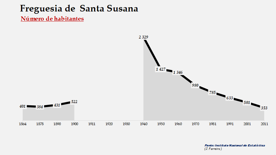 Santa Susana - Número de habitantes