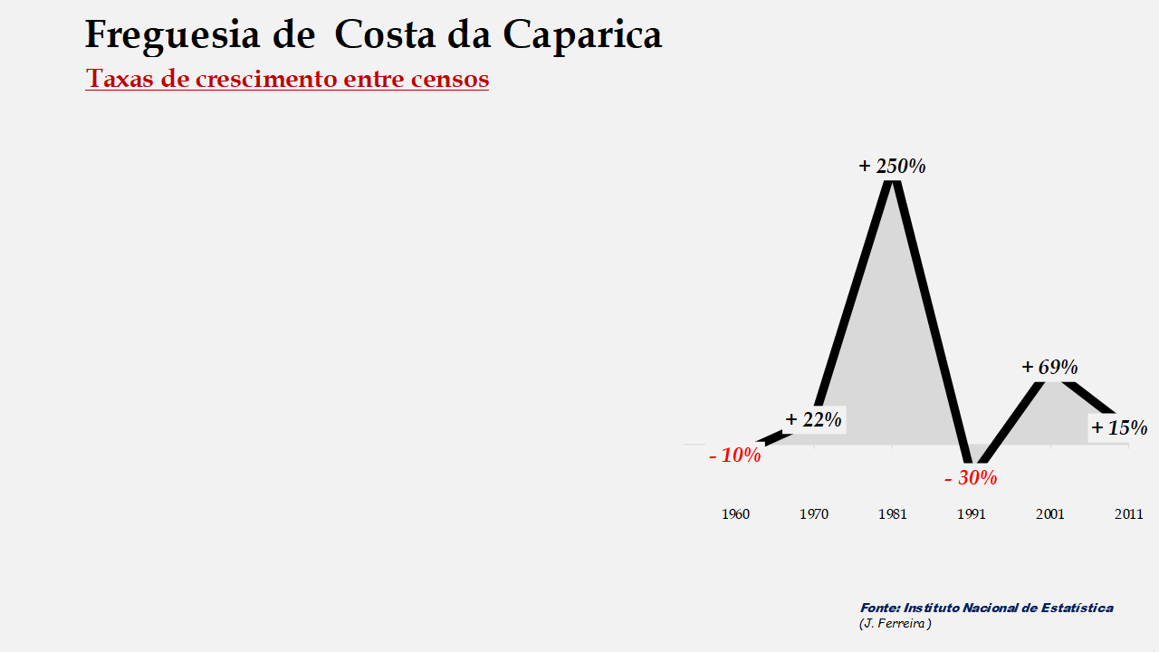 Costa da Caparica- Taxas de crescimento populacional entre censos 