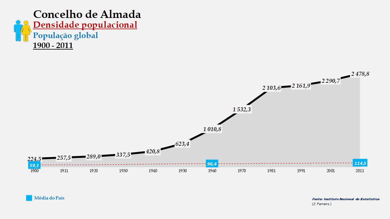 Almada – Densidade populacional (global)