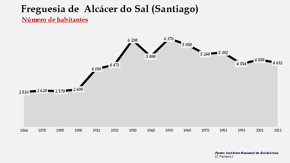 Alcácer do Sal (Santa Maria do Castelo) - Número de habitantes
