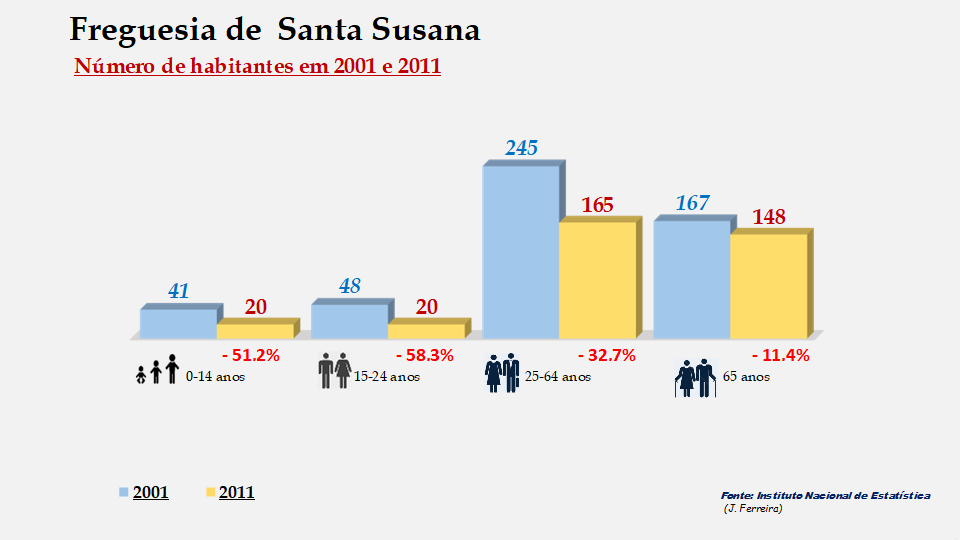 Santa Susana - Grupos etários em 2001 e 2011