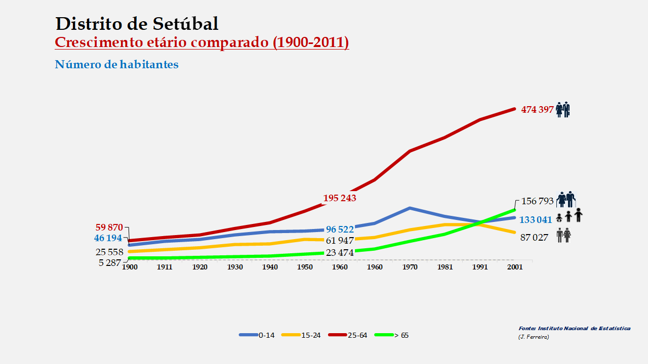 Distrito de Setúbal – Crescimento comparado do número de habitantes 