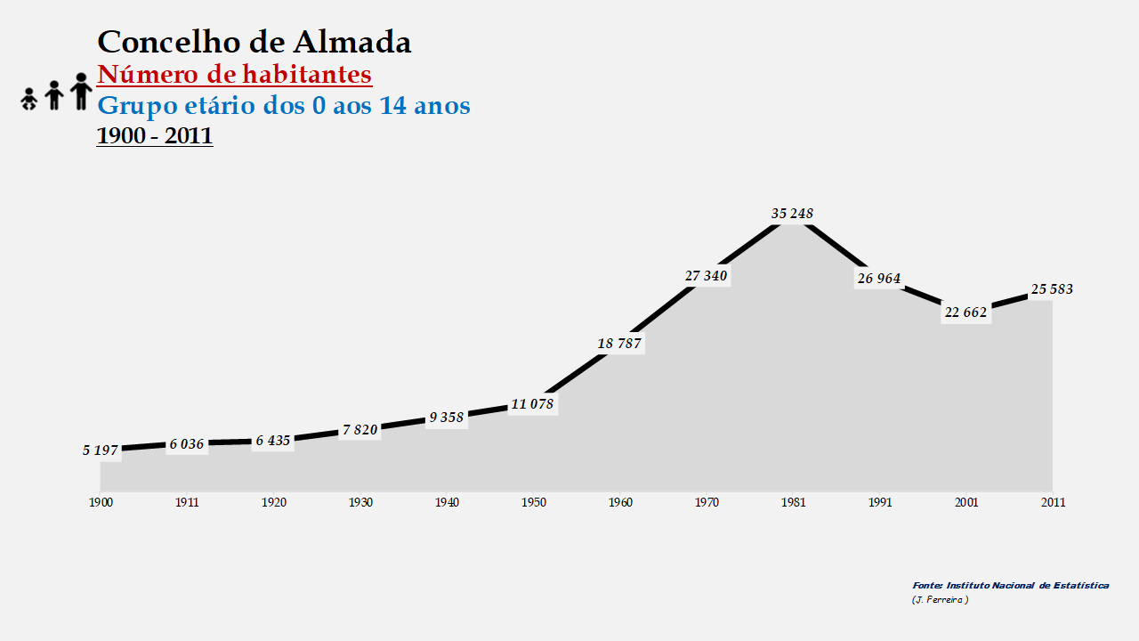 Almada - Número de habitantes (0-14 anos) 1900-2011