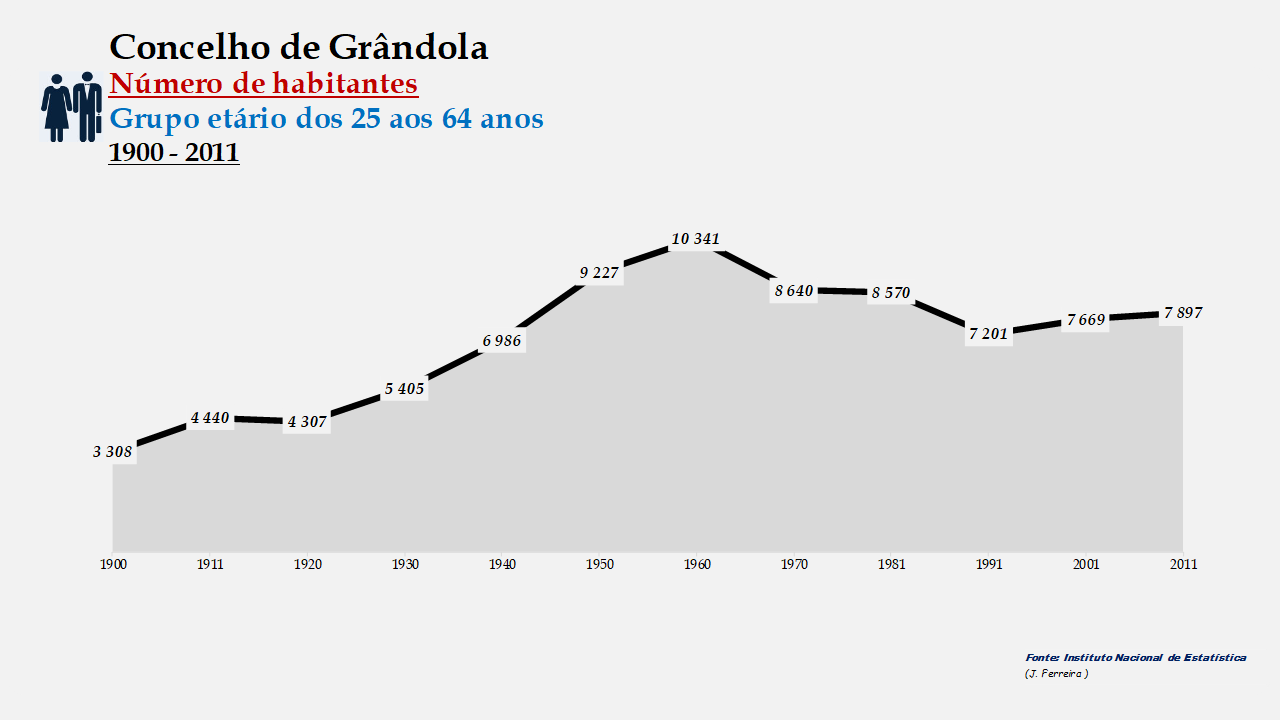Grândola - Número de habitantes (25-64 anos) 1900-2011