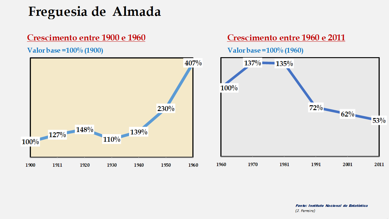 Almada- Evolução comparada entre os períodos de 1900 a 1960 e de 1960 a 2011