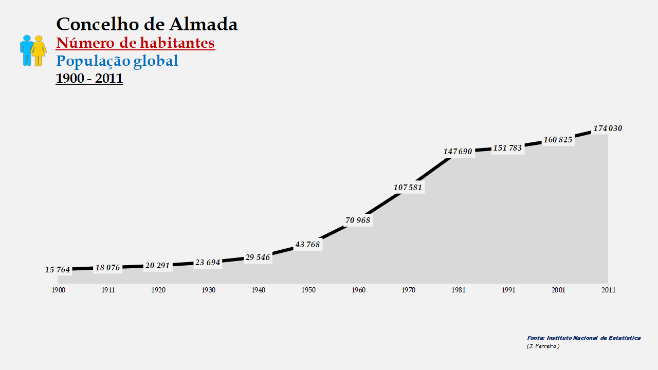 Almada - Número de habitantes (global) 1900-2011
