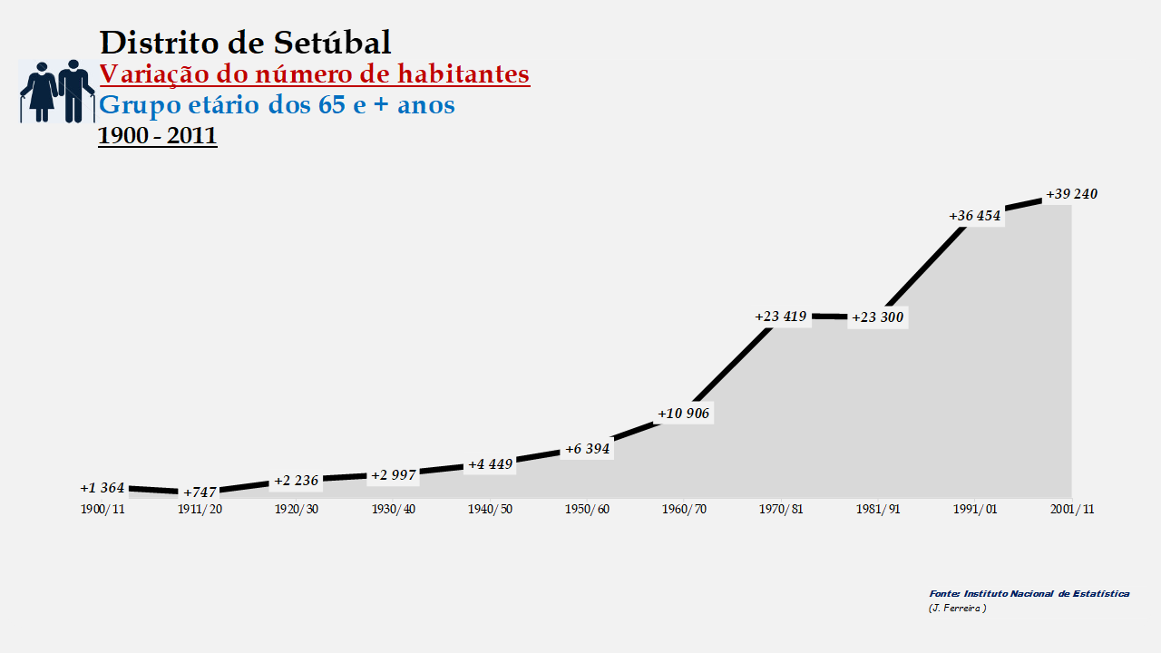 Distrito de Setúbal - Variação do número de habitantes (65 e + anos) 