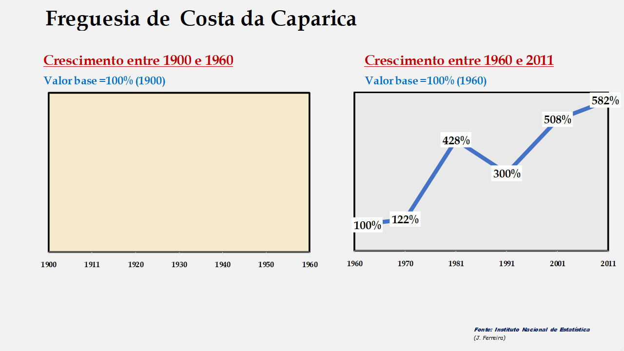 Costa da Caparica- Evolução entre o período de  1960 a 2011