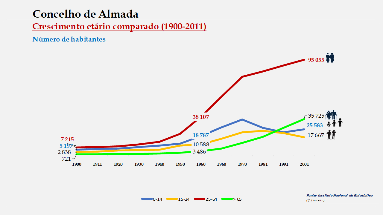 Almada – Crescimento comparado do número de habitantes 