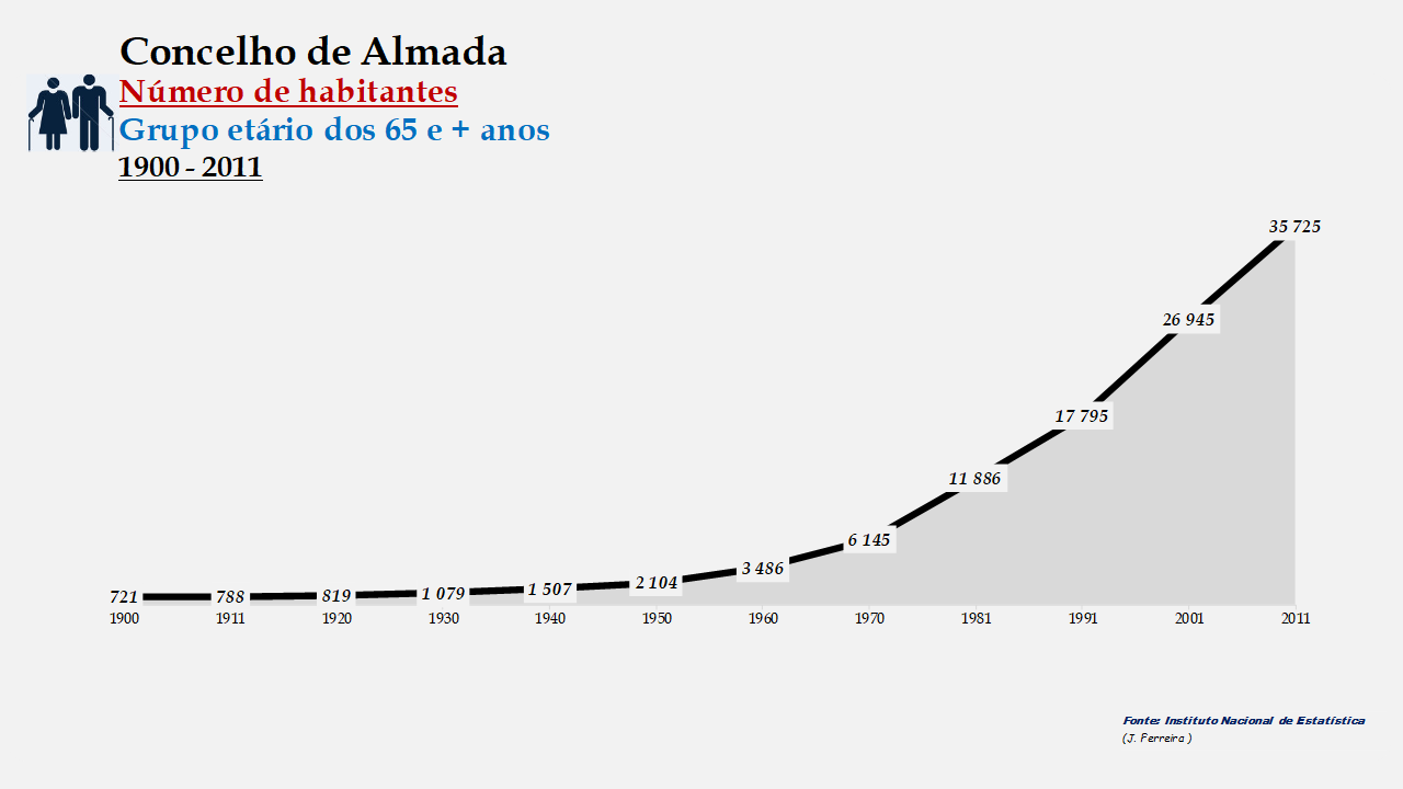 Almada - Número de habitantes (65 e + anos) 1900-2011