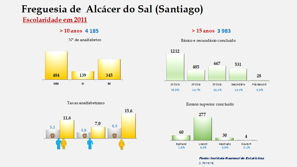 Alcácer do Sal (Santa Maria do Castelo) - Taxas de analfabetismo e níveis de escolaridade
